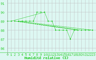 Courbe de l'humidit relative pour Sainte-Menehould (51)