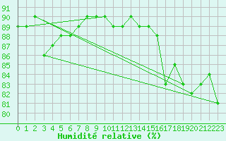 Courbe de l'humidit relative pour Kunda