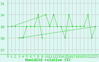 Courbe de l'humidit relative pour Pajares - Valgrande