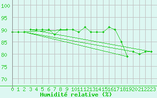 Courbe de l'humidit relative pour Cerisiers (89)
