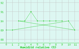 Courbe de l'humidit relative pour Saint-Jean-de-Liversay (17)
