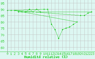 Courbe de l'humidit relative pour Pertuis - Grand Cros (84)