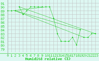 Courbe de l'humidit relative pour Gurande (44)