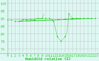 Courbe de l'humidit relative pour Treviso / Istrana
