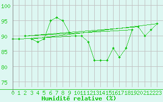 Courbe de l'humidit relative pour Blois (41)