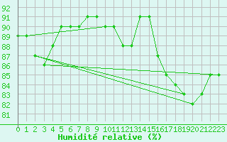 Courbe de l'humidit relative pour Paris Saint-Germain-des-Prs (75)