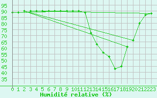 Courbe de l'humidit relative pour Ipiau