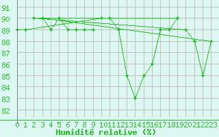 Courbe de l'humidit relative pour Bellengreville (14)