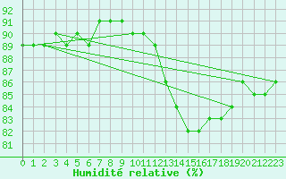 Courbe de l'humidit relative pour Nancy - Essey (54)