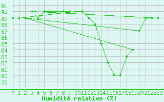 Courbe de l'humidit relative pour L'Huisserie (53)