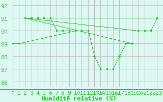 Courbe de l'humidit relative pour Brescia / Ghedi