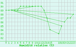 Courbe de l'humidit relative pour L'Huisserie (53)
