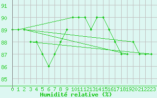 Courbe de l'humidit relative pour Lomnicky Stit