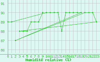 Courbe de l'humidit relative pour Corsept (44)