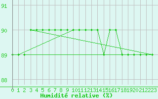 Courbe de l'humidit relative pour Sainte-Menehould (51)