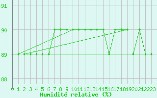 Courbe de l'humidit relative pour Gaustatoppen