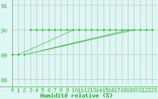 Courbe de l'humidit relative pour Fains-Veel (55)