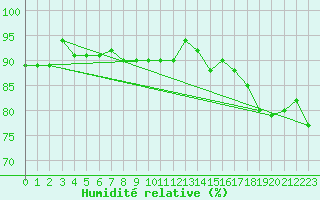Courbe de l'humidit relative pour Nigula