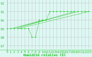 Courbe de l'humidit relative pour Sniezka