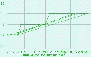 Courbe de l'humidit relative pour Sint Katelijne-waver (Be)