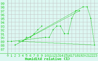 Courbe de l'humidit relative pour Valley