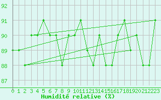 Courbe de l'humidit relative pour Herbault (41)