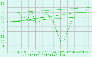 Courbe de l'humidit relative pour Le Luc (83)