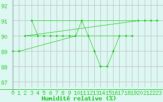 Courbe de l'humidit relative pour Bellengreville (14)
