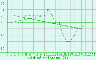 Courbe de l'humidit relative pour Bellengreville (14)
