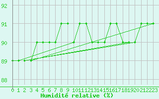 Courbe de l'humidit relative pour Tarcu Mountain