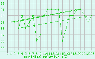 Courbe de l'humidit relative pour Guret (23)