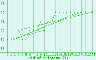 Courbe de l'humidit relative pour Kittila Laukukero