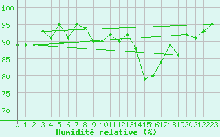 Courbe de l'humidit relative pour Laons (28)