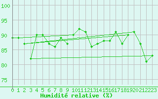 Courbe de l'humidit relative pour Puebla de Don Rodrigo