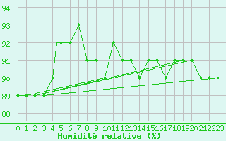 Courbe de l'humidit relative pour Pian Rosa (It)