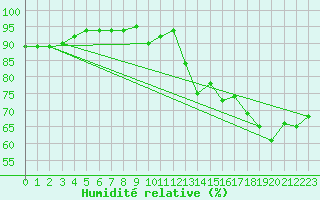 Courbe de l'humidit relative pour Roissy (95)
