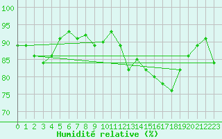 Courbe de l'humidit relative pour Trappes (78)