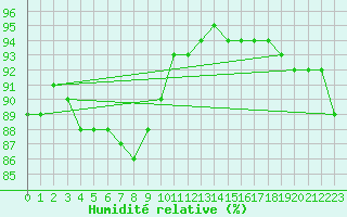 Courbe de l'humidit relative pour Angliers (17)