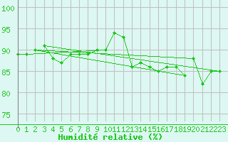 Courbe de l'humidit relative pour Biscarrosse (40)