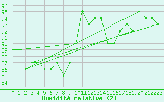 Courbe de l'humidit relative pour Camborne