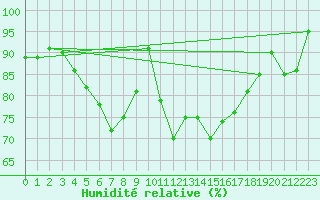 Courbe de l'humidit relative pour Ahtari