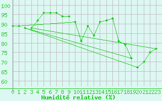 Courbe de l'humidit relative pour Pointe de Socoa (64)