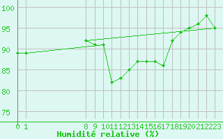 Courbe de l'humidit relative pour San Chierlo (It)