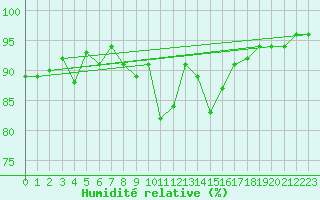 Courbe de l'humidit relative pour Gurteen