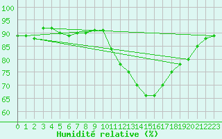 Courbe de l'humidit relative pour Strasbourg (67)