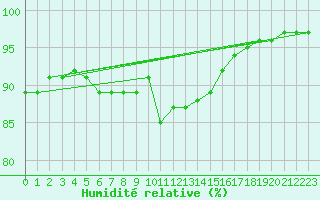 Courbe de l'humidit relative pour Camborne