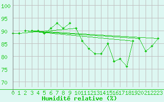 Courbe de l'humidit relative pour Gurande (44)