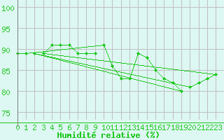 Courbe de l'humidit relative pour Nottingham Weather Centre