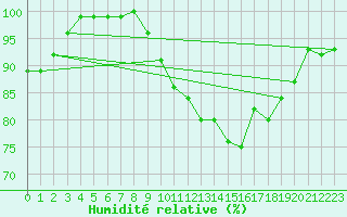 Courbe de l'humidit relative pour Stabroek