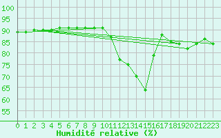 Courbe de l'humidit relative pour Saint-Igneuc (22)